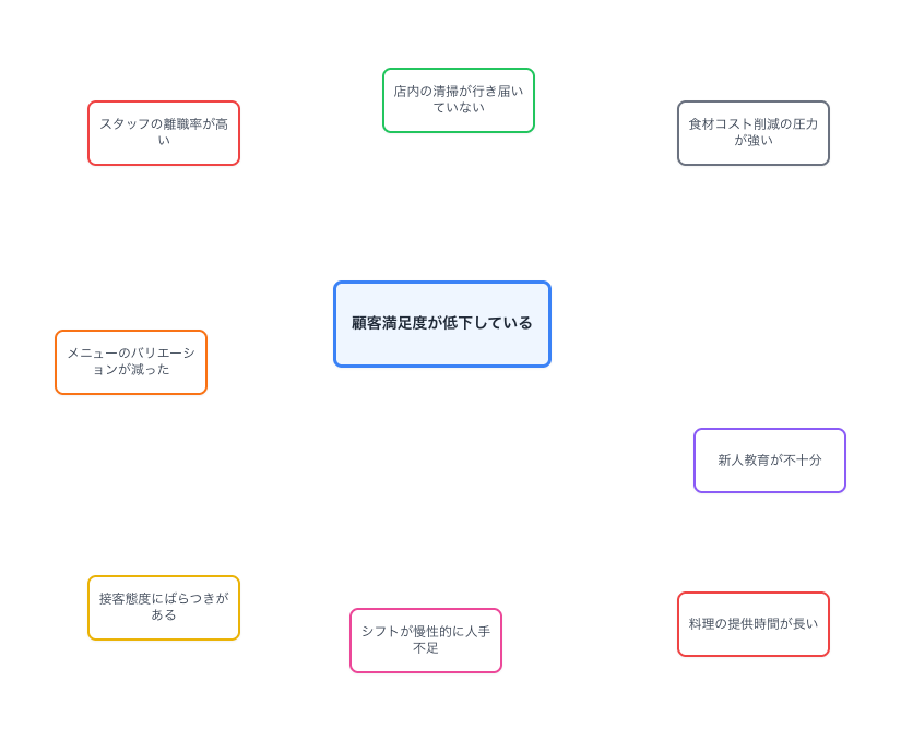 洗い出した要因の例